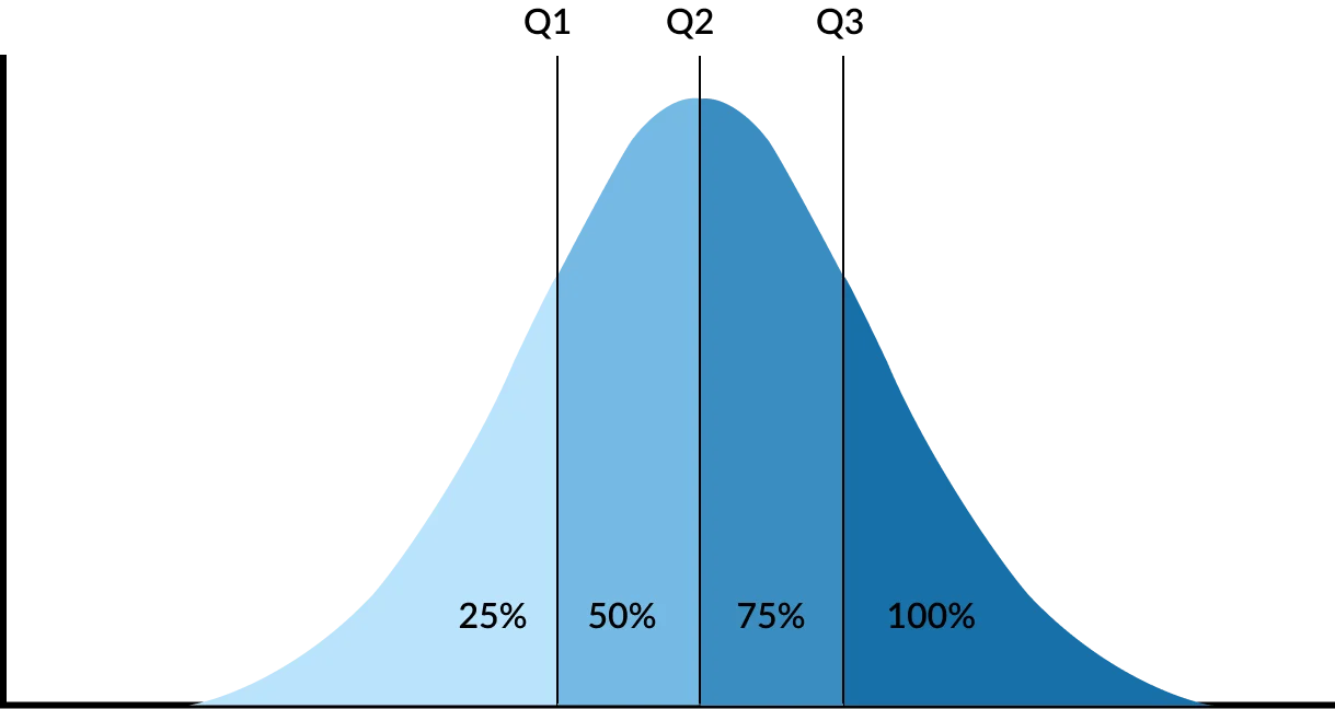 quartile